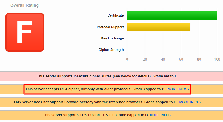 General ranking of a website example in the Qualy SSL Labs tool