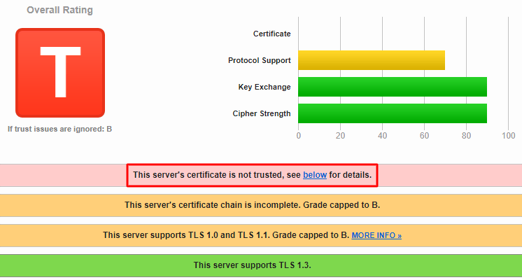 General ranking of a website example in the Qualy SSL Labs tool