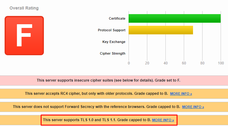 Overall ranking of an example website in the Qualy SSL Labs tool